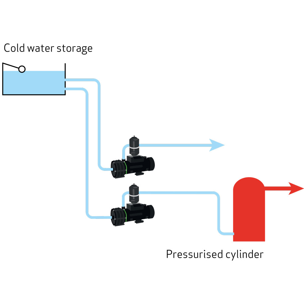 RP80SU SuperBooster Pack | 2 x 2.4 Bar Single Ended, Universal (Negative Head) Centrifugal Pumps